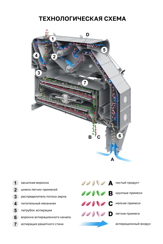 сепаратор очистки зерна схема работы
